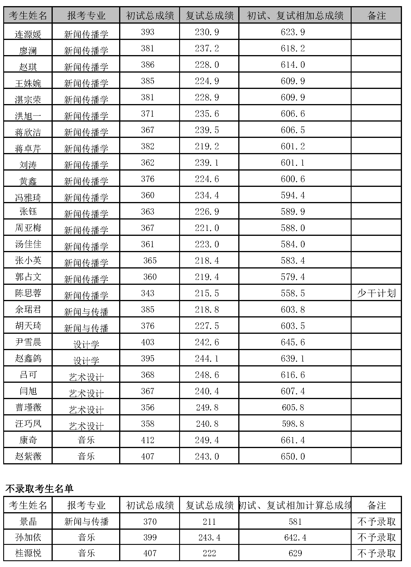 williamhill威廉希尔官网2020年硕士研究生统考初复试结果及不录取名单公示(学院网站公布)_页面_1_看图王.png